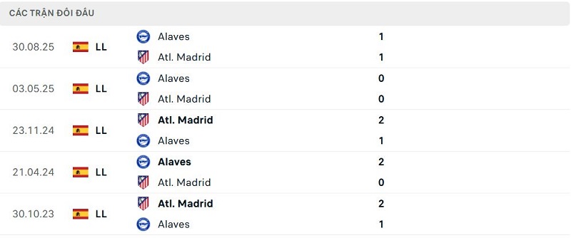 Lịch sử đối đầu Atl. Madrid vs AlavesLịch sử đối đầu Atl. Madrid vs Alaves