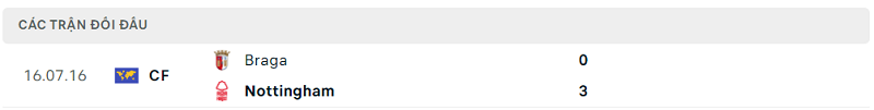 Lịch sử đối đầu Braga vs Nottingham