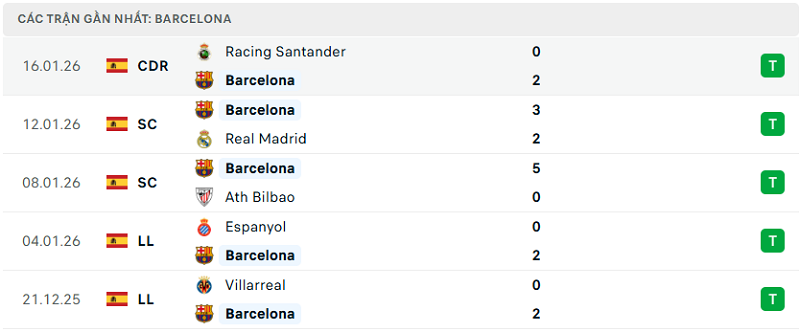 Phong độ Barcelona 5 trận đã qua