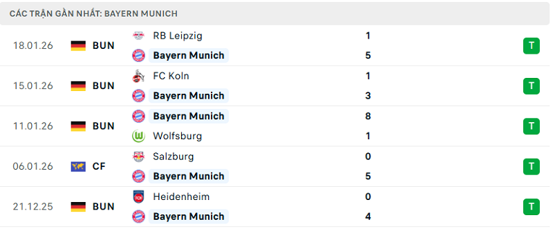 Phong độ Bayern Munich 5 trận đã qua