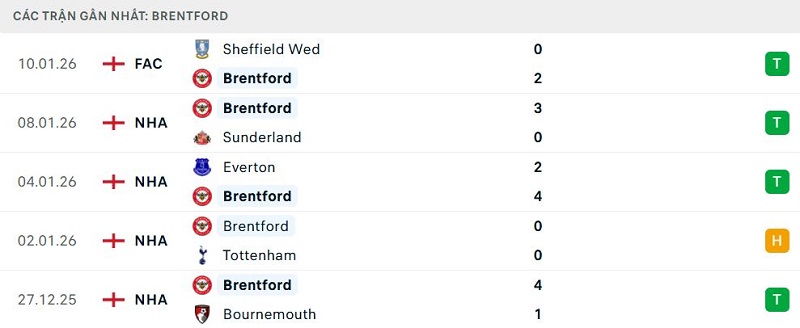 Phong độ Brentford 5 trận đã qua