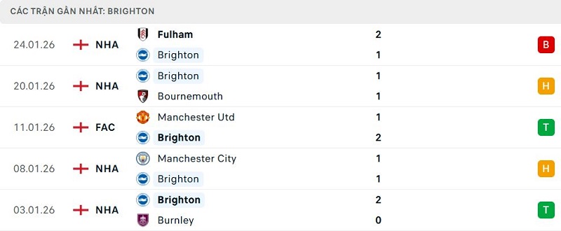 Phong độ Brighton 5 trận đã qua