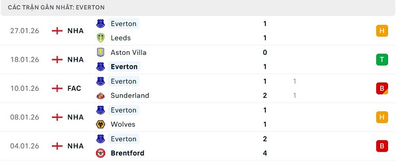 Phong độ Everton 5 trận đã qua