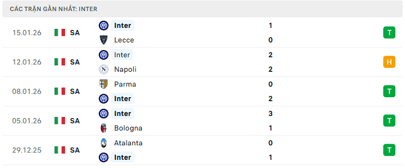 Phong độ Inter 5 trận đã qua
