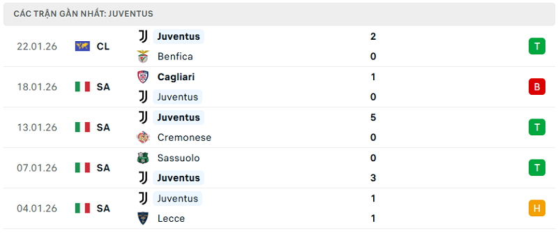 Phong độ Juventus 5 trận đã qua Phong độ Juventus 5 trận đã qua