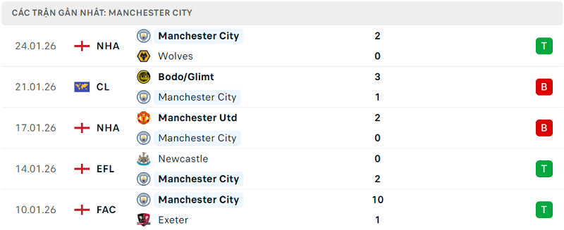 Phong độ Manchester City 5 trận đã qua