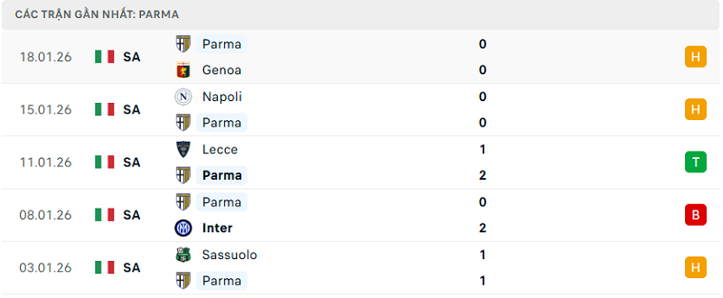 Phong độ Parma 5 trận đã qua