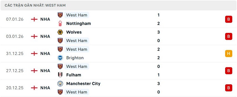 Phong độ West Ham 5 trận đã qua