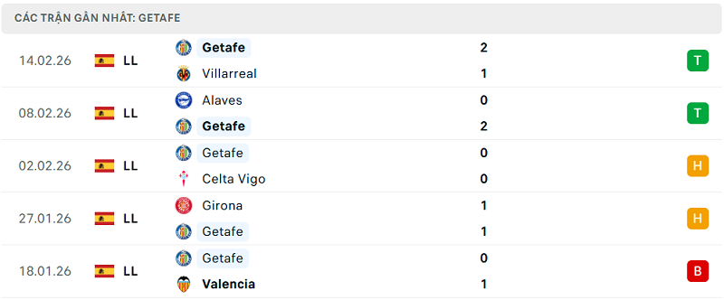 Phong độ Getafe 5 trận đã qua