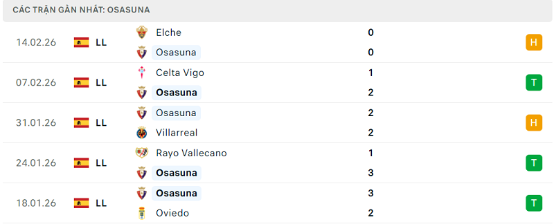 Phong độ Osasuna 5 trận đã qua