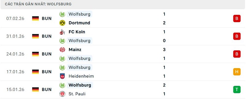 Phong độ Wolfsburg 5 trận đã qua