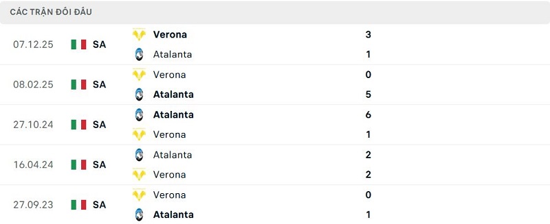 Lịch sử đối đầu Atalanta vs Verona