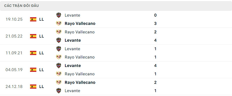 Lịch sử đối đầu Rayo Vallecano vs Levante