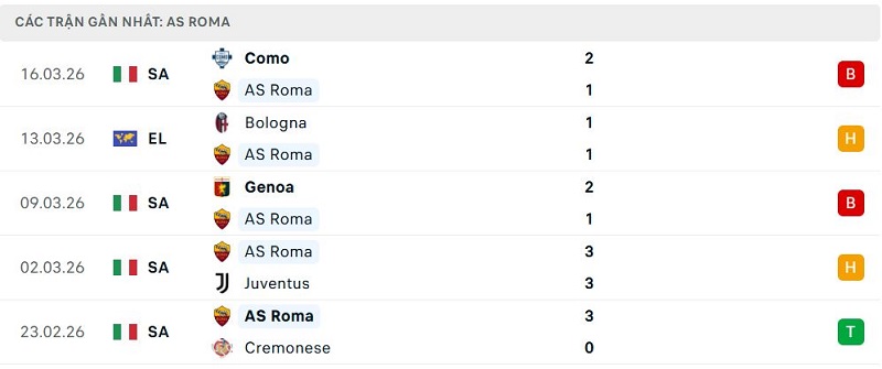 Phong độ AS Roma 5 trận đã qua