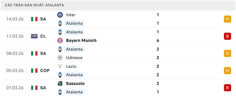 Phong độ Atalanta 5 trận đã qua
