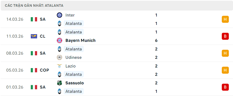 Phong độ Atalanta 5 trận đã qua