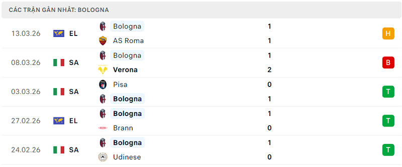 Phong độ Bologna 5 trận đã qua