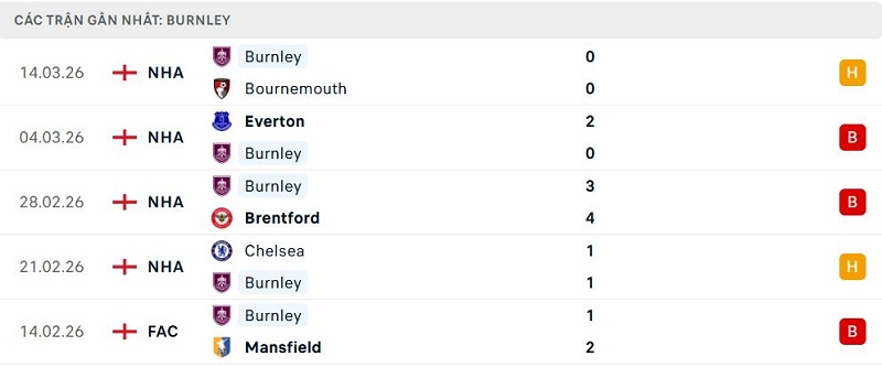 Phong độ Burnley 5 trận đã qua