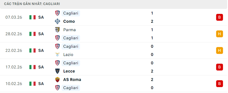 Phong độ Cagliari 5 trận đã qua