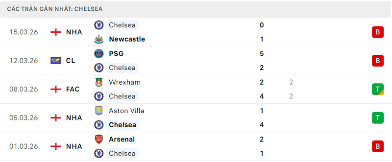 Phong độ Chelsea 5 trận đã qua