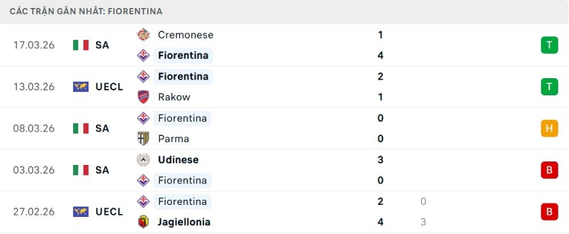 Phong độ Fiorentina 5 trận đã qua
