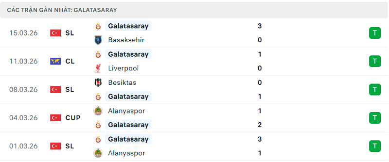 Phong độ Galatasaray 5 trận đã qua