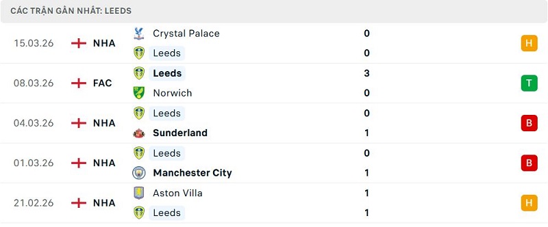 Phong độ Leeds 5 trận đã qua
