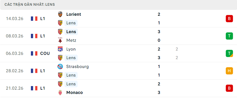 Phong độ Lens 5 trận đã qua
