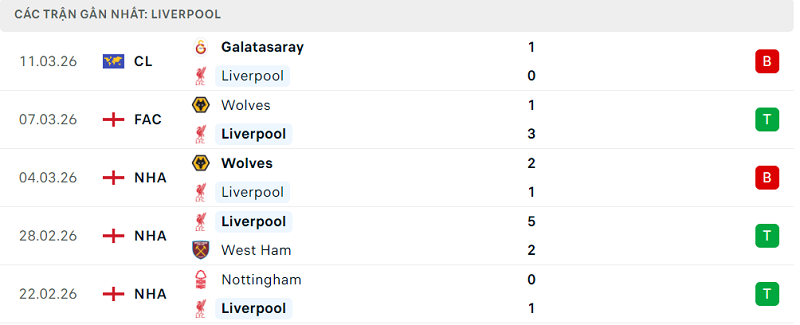 Phong độ Liverpool 5 trận đã qua