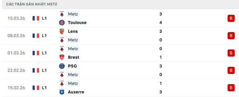 Phong độ Metz 5 trận đã qua