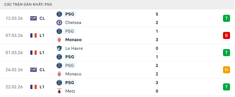 Phong độ PSG 5 trận đã qua