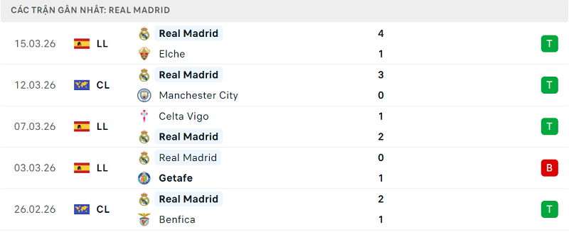 Phong độ Real Madrid 5 trận đã qua