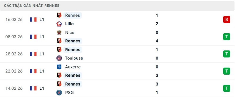 Phong độ Rennes 5 trận đã qua