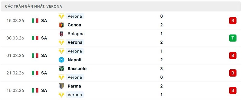 Phong độ Verona 5 trận đã qua